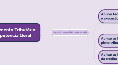 Mind Map: Planejamento Tributário: Competência Geral