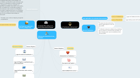 Mind Map: Sociedades Mercantiles en el Derecho Internacional Privado