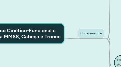 Mind Map: Diagnóstico Cinético-Funcional e Imaginologia MMSS, Cabeça e Tronco