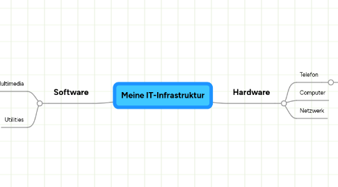 Mind Map: Meine IT-Infrastruktur