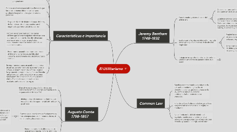 Mind Map: El Utilitarismo