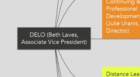 Mind Map: DELO (Beth Laves, Associate Vice President)
