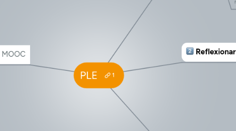 Mind Map: PLE