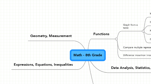 Mind Map: Math - 8th Grade