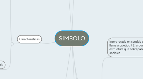 Mind Map: SIMBOLO