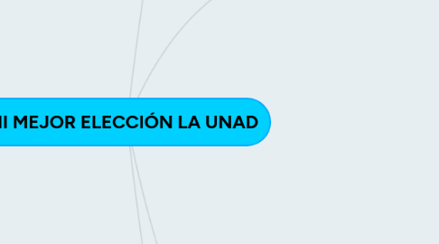 Mind Map: MI MEJOR ELECCIÓN LA UNAD