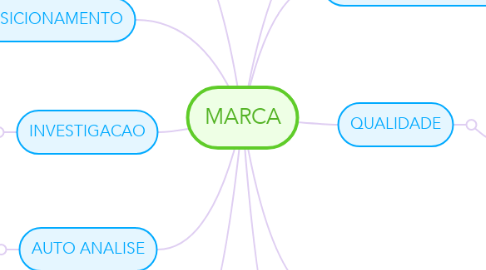 Mind Map: MARCA