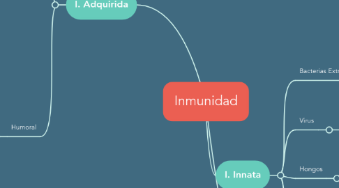 Mind Map: Inmunidad