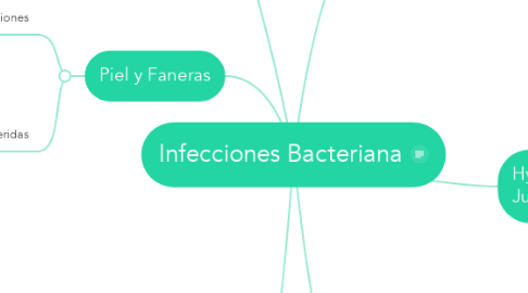Mind Map: Infecciones Bacteriana