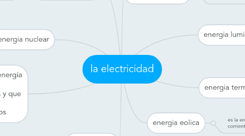 Mind Map: la electricidad