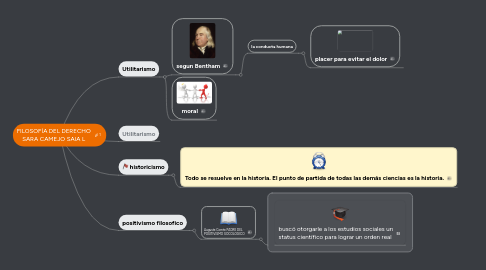 Mind Map: FILOSOFÍA DEL DERECHO SARA CAMEJO SAIA L