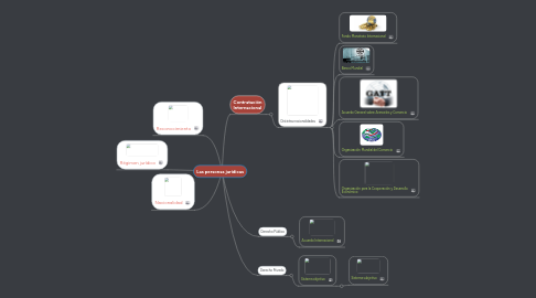 Mind Map: Las personas jurídicas