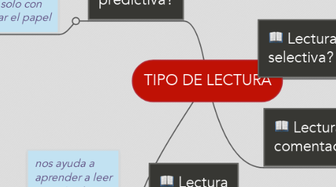 Mind Map: TIPO DE LECTURA