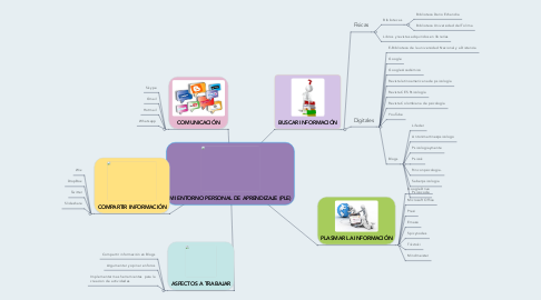 Mind Map: MI ENTORNO PERSONAL DE APRENDIZAJE (PLE)