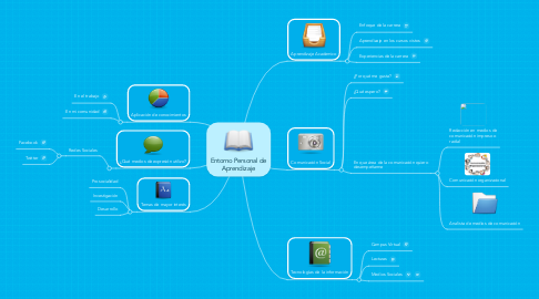 Mind Map: Entorno Personal de Aprendizaje