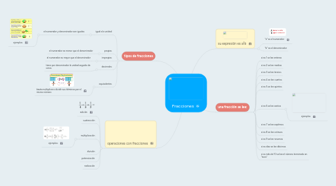 Mind Map: Fracciones