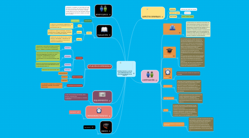 Mind Map: FORTALECEMOS EL USO DE LAS HERRAMIENTAS TICS EN LINEA A TRAVÉS DE LA WEB 2.0