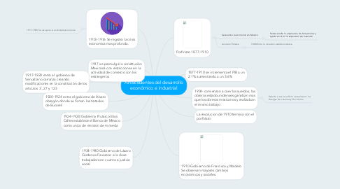 Mind Map: Antecedentes del desarrollo económico e industrial