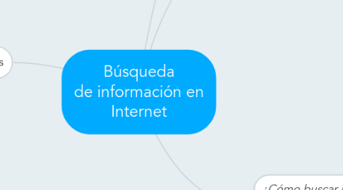 Mind Map: Búsqueda de información en Internet