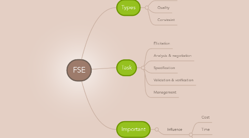 Mind Map: FSE