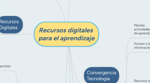 Mind Map: Recursos digitales para el aprendizaje
