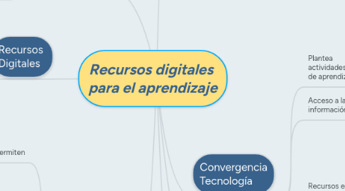 Mind Map: Recursos digitales  para el aprendizaje