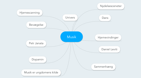 Mind Map: Musik