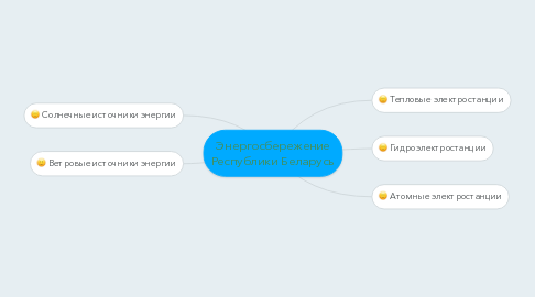 Mind Map: Энергосбережение Республики Беларусь