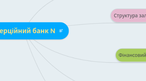 Mind Map: Комерційний банк N
