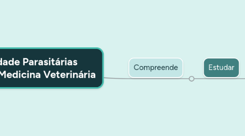 Mind Map: Enfermidade Parasitárias Aplicadas a Medicina Veterinária