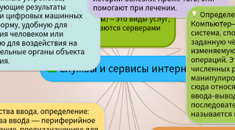 Mind Map: Службы и сервисы интернета