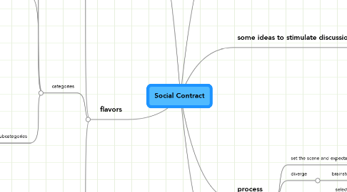 Mind Map: Social Contract