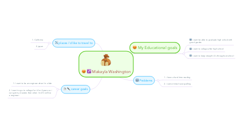 Mind Map: Makayla Washington