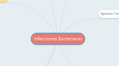 Mind Map: Infecciones Bacterianas