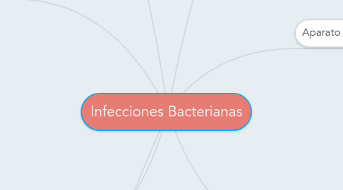 Mind Map: Infecciones Bacterianas