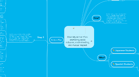 Mind Map: Diversity Action Plan: promoting social inclusion, understanding, and mutual respect