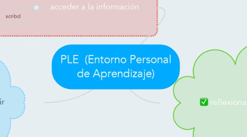 Mind Map: PLE  (Entorno Personal de Aprendizaje)