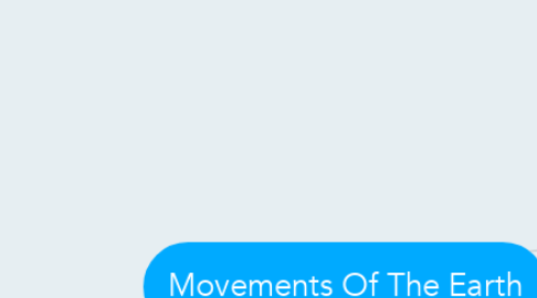 Mind Map: Movements Of The Earth