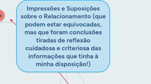 Mind Map: Impressões e Suposições sobre o Relacionamento (que podem estar equivocadas, mas que foram conclusões tiradas de reflexão cuidadosa e criteriosa das informações que tinha à minha disposição!)