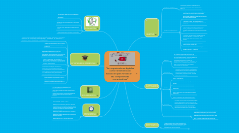 Mind Map: “Los organizadores digitales como herramienta de innovación para fortalecer las competencias comunicativas”