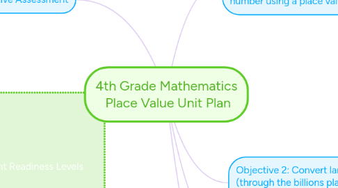 Mind Map: 4th Grade Mathematics  Place Value Unit Plan