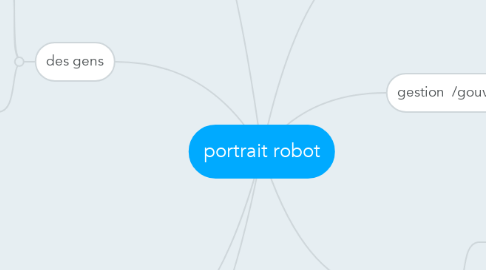 Mind Map: portrait robot