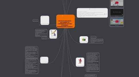 Mind Map: PROYECTO EDUCATIVO MEJORANDO LA COMPRENSIÓN LECTORA UTILIZANDO ORGANIZADORES DIGITALES