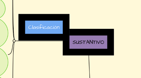 Mind Map: SUSTANTIVO