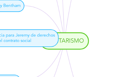 Mind Map: UTILITARISMO