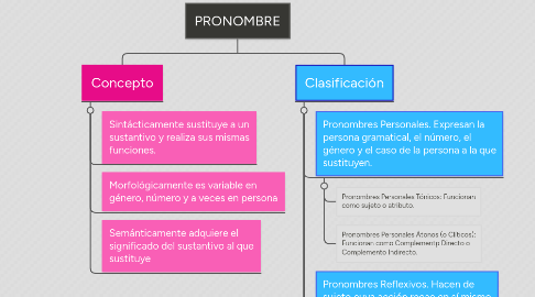 Mind Map: PRONOMBRE