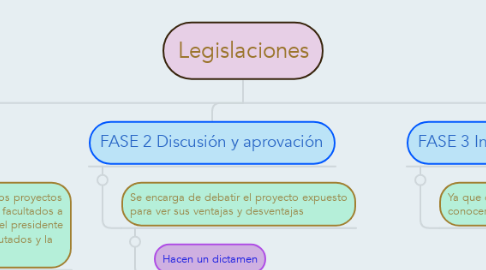 Mind Map: Legislaciones