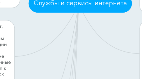 Mind Map: Службы и сервисы интернета