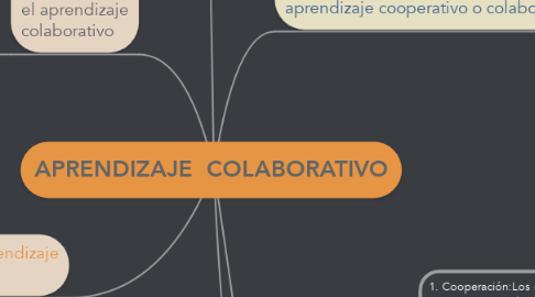 Mind Map: APRENDIZAJE  COLABORATIVO