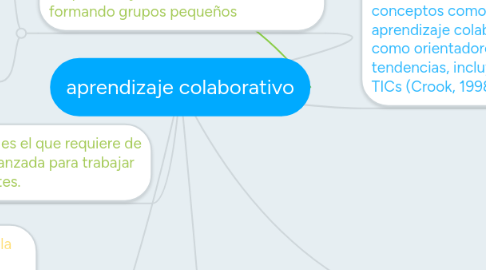 Mind Map: aprendizaje colaborativo